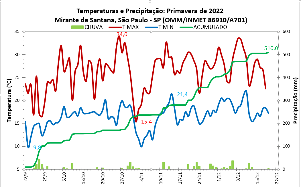 Primavera 2022: São Paulo (SP) teve chuvas acima e temperaturas abaixo da média durante estação