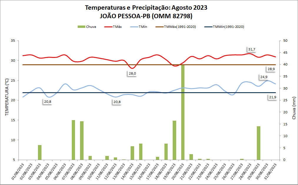 Balanço: João Pessoa  (PB) teve chuva um pouco acima da média em agosto/2023