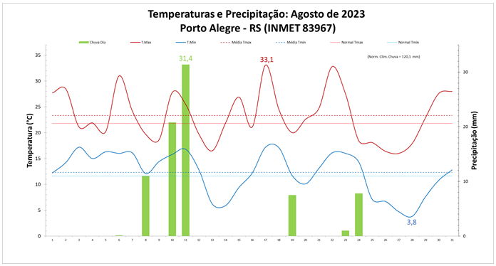 Balanço: Porto Alegre (RS) teve temperaturas acima e chuva abaixo da média em agosto/2023