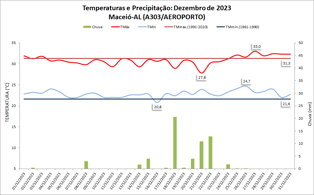Balanço: Maceió (AL) teve chuva acima da média em dezembro/2023