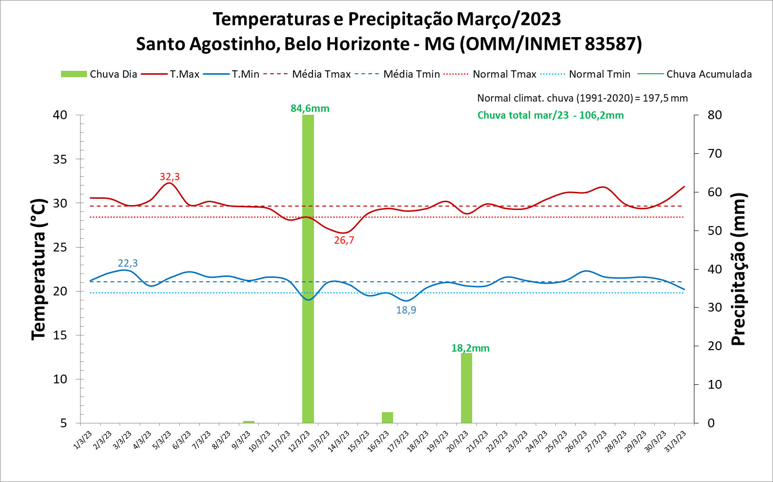 Balanço: Belo Horizonte (MG) teve apenas quatro dias com chuva em março de 2023