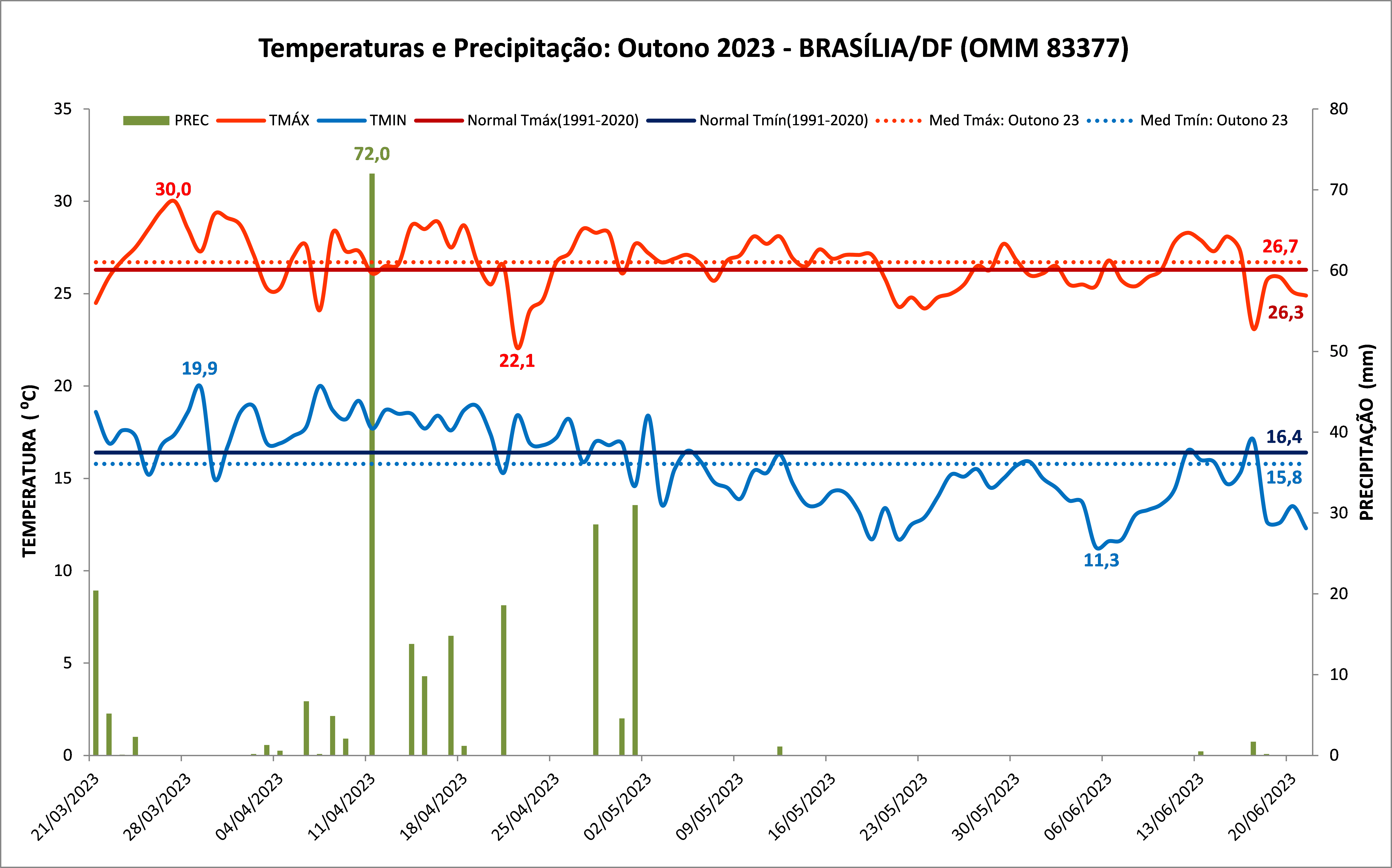 Outono 2023: Brasília (DF) teve chuva abaixo da média durante estação