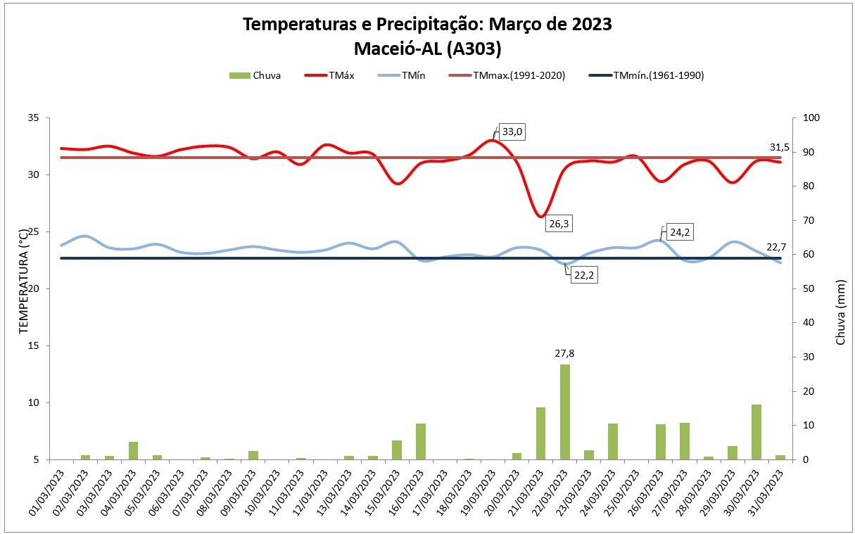 Balanço: Março termina com chuva acima da média em Maceió (AL)