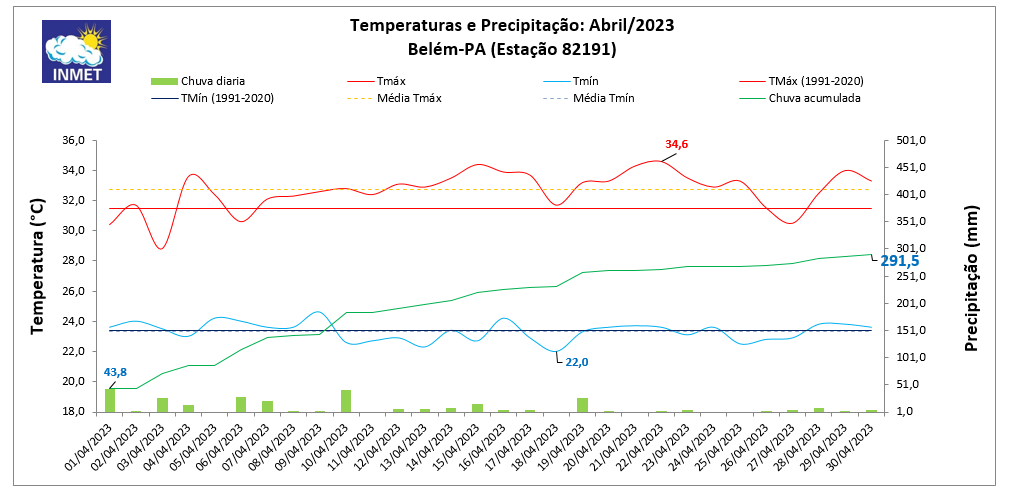 Balanço:  Belém (PA) teve chuva acima da média em abril de 2023