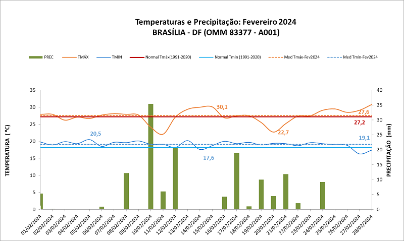 Balanço: Brasília (DF) teve chuva abaixo e temperaturas acima da média em fevereiro/2024