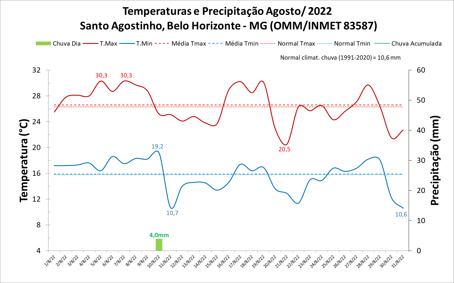 Balanço: Belo Horizonte (MG) registrou índices de umidade menores que 30% ao longo do mês de agosto