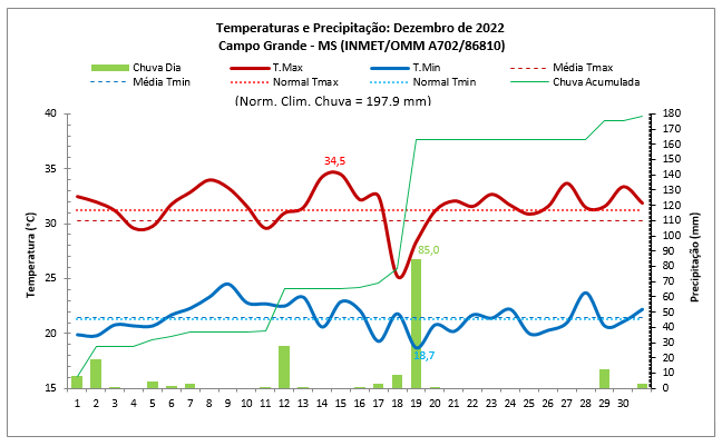 Balanço das condições do tempo em Campo Grande (MS) no mês de Dezembro de 2022