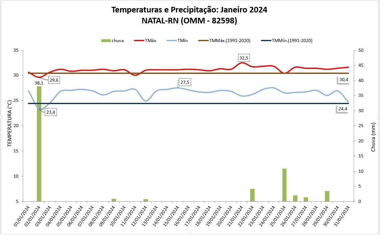 Balanço: Natal (RN) teve chuva abaixo e temperaturas acima da média em janeiro/2024