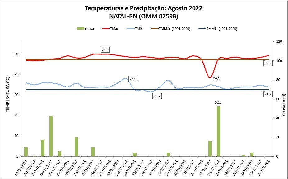 Balanço das condições do tempo em Natal (RN) em agosto de 2022