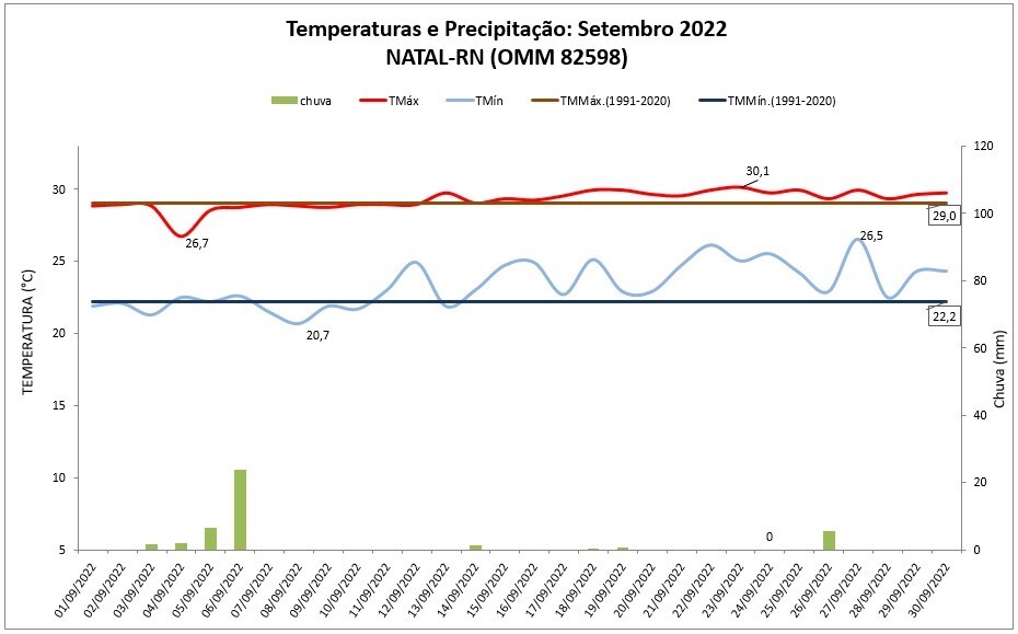 Balanço: Natal (RN) teve acumulado de chuva abaixo da média em setembro de 2022