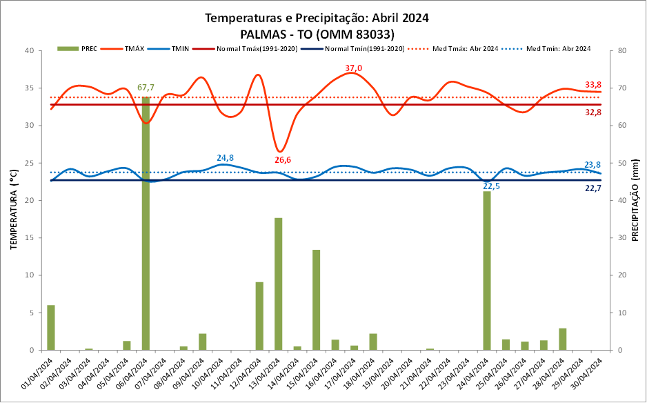 Balanço: Palmas (TO) registra chuva e temperatura acima da média em abril/2024