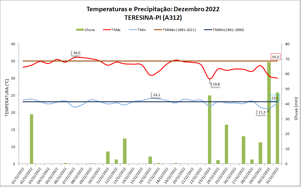 Balanço: ﻿Dezembro de 2022 foi de muita chuva em Teresina (PI)