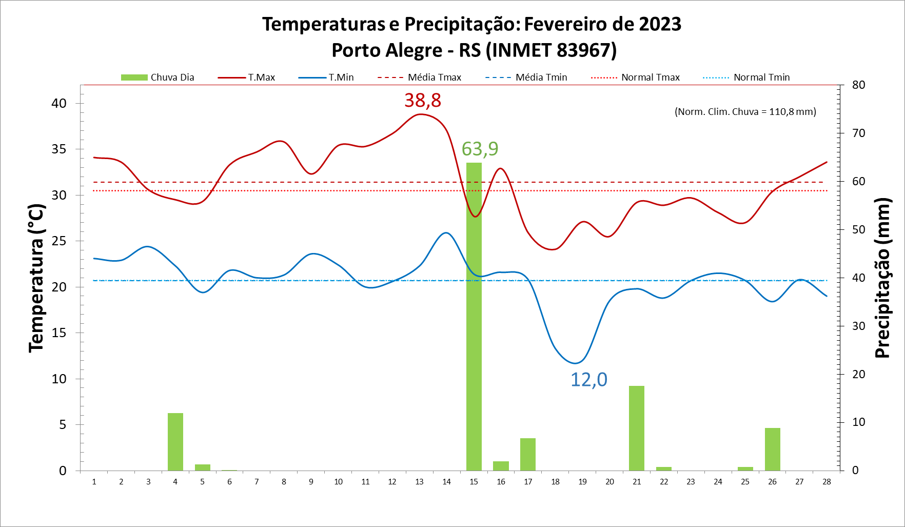 Fevereiro: Porto Alegre (RS) registrou a menor temperatura mínima para o mês desde 1924