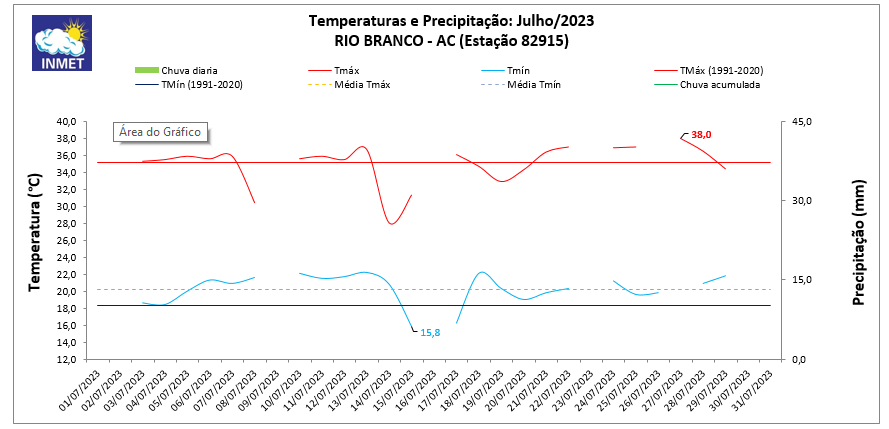 Balanço: Rio Branco (AC) não teve registro de chuva em julho de 2023