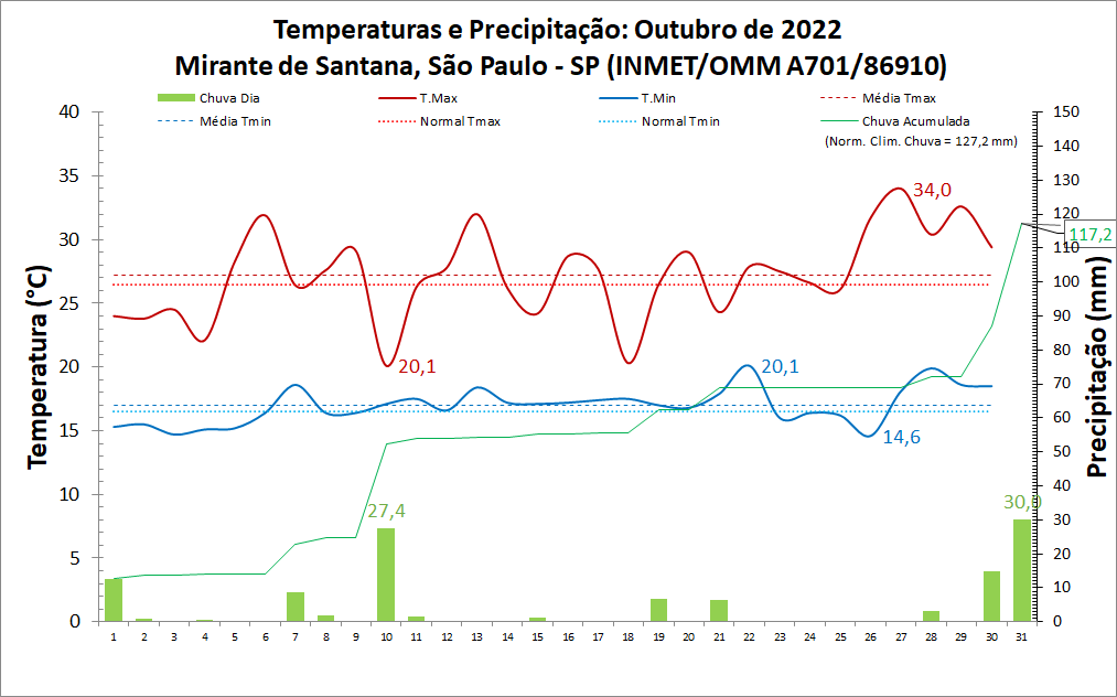 Balanço: São Paulo (SP) registrou, em outubro de 2022, a maior temperatura do ano até então: 34,0°C