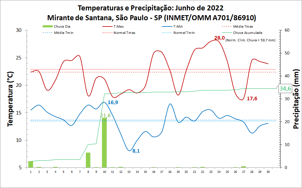 São Paulo (SP): Junho foi de chuva e temperaturas máximas abaixo da média climatológica.
