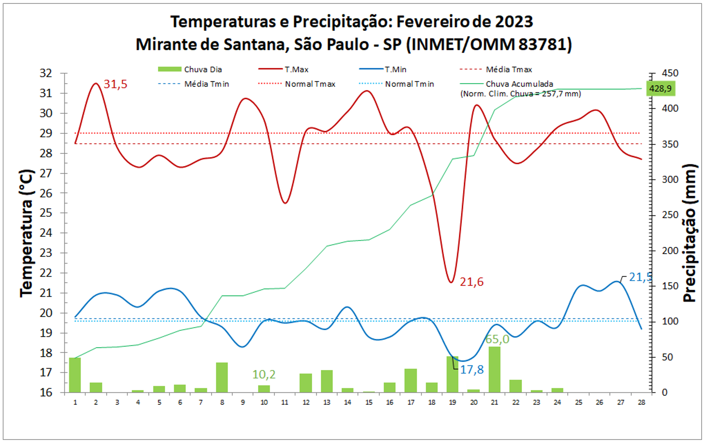 São Paulo (SP): Fevereiro foi o 3º mais chuvoso em 81 anos