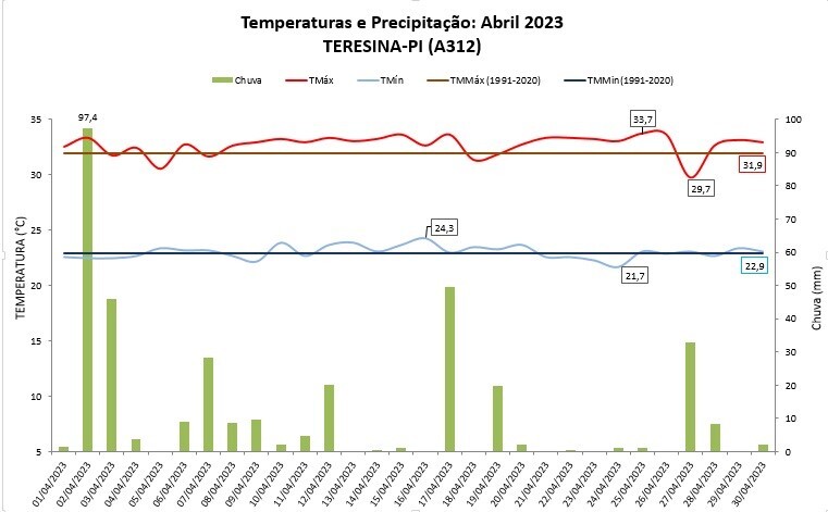 Balanço: Abril de 2023 foi de muita chuva em Teresina (PI)