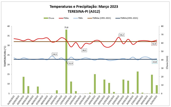 Balanço: Março de 2023 foi de pouca chuva em Teresina (PI)