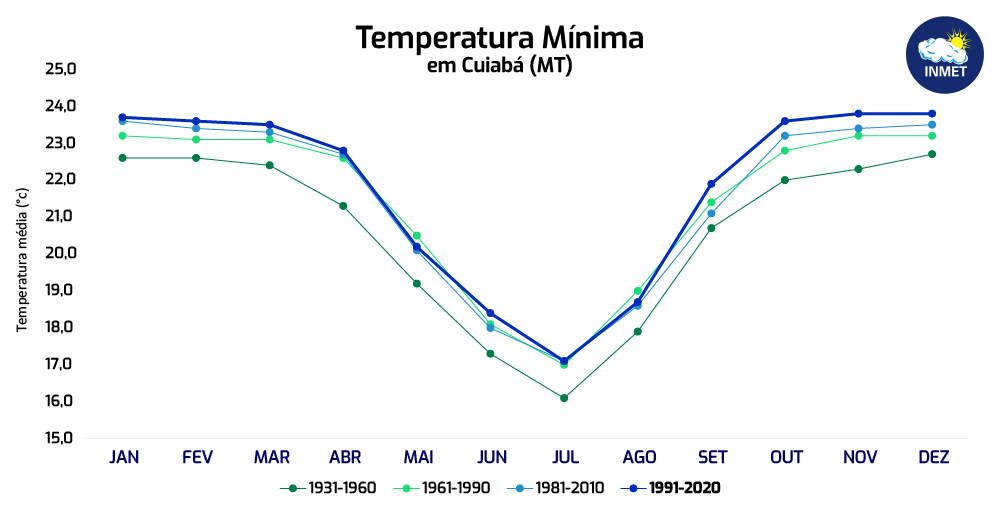 Clima, condições meteorológicas e temperatura média por mês de